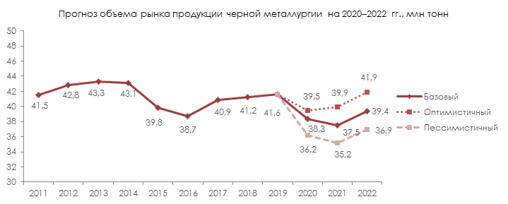 Прогноз объема рынка продукции черной металлургии на 2020-2022 гг., млн тонн