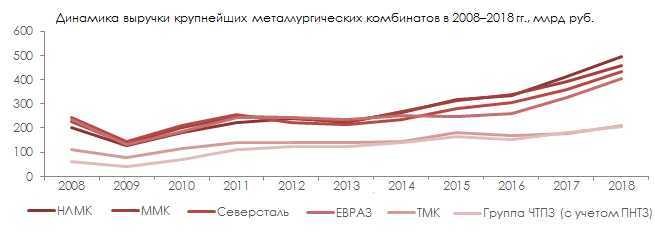 Динамика выручки крупнейших предприятий черной металлургии в 2008–2018 гг.