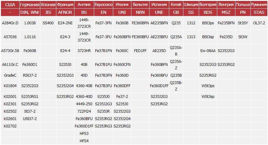 Зарубежные аналоги стали ст3ПС