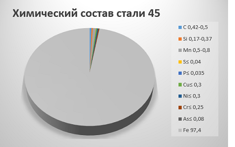 Химический состав стали 45 Химический состав стали 45