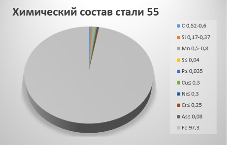 Химический состав стали 55